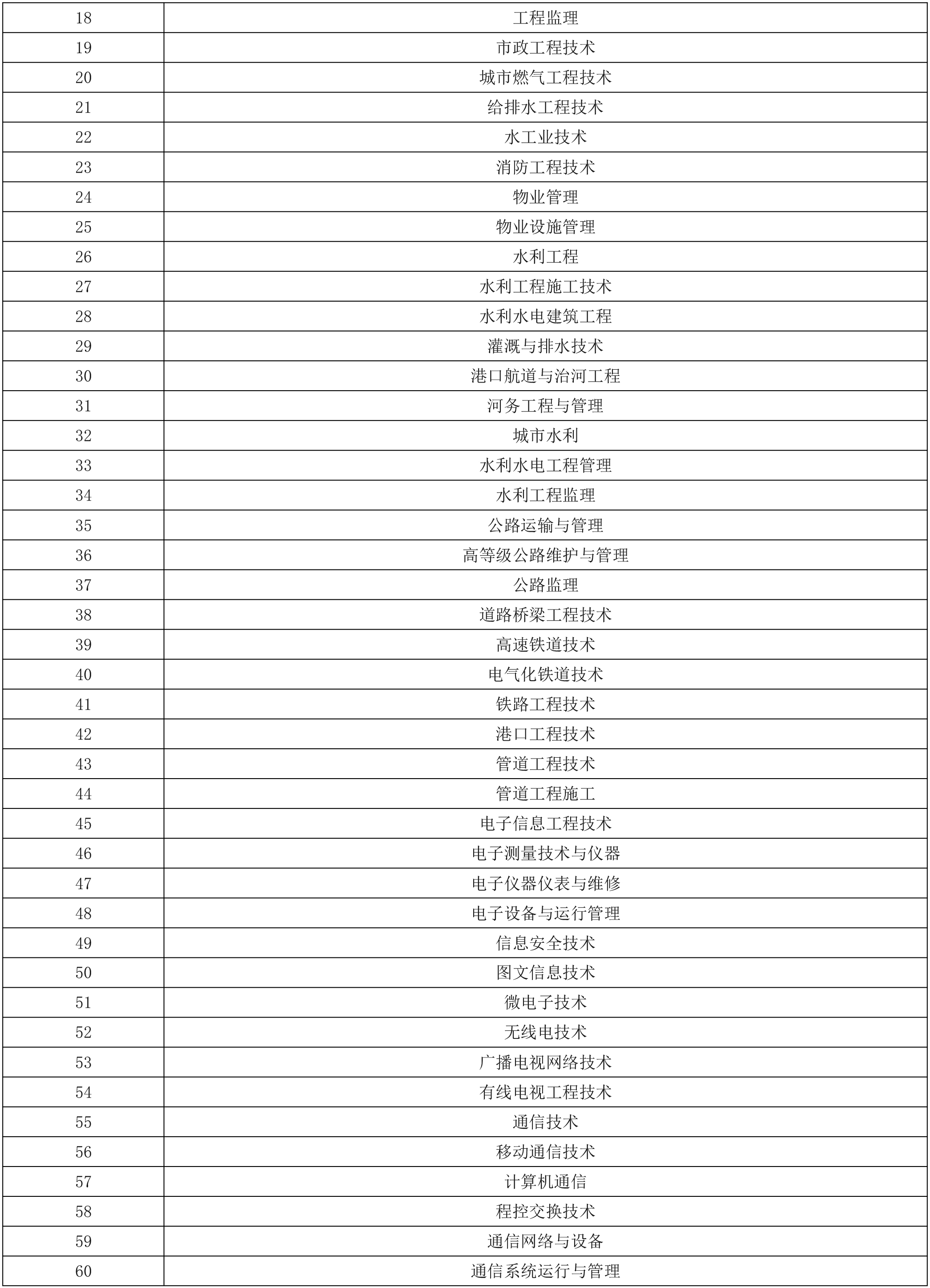 一、二级建造师报考专业要求：专业对照表(图6)