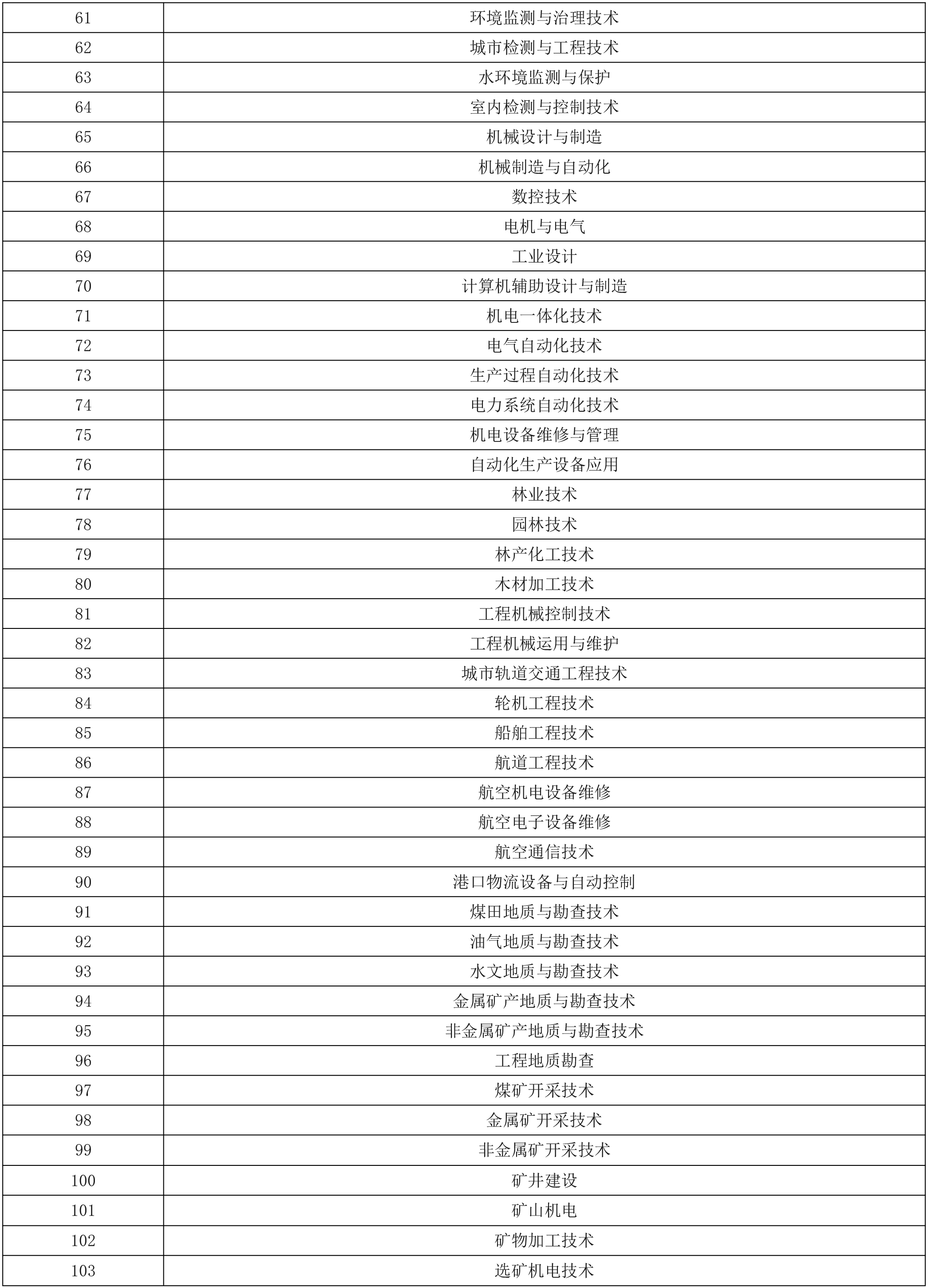 一、二级建造师报考专业要求：专业对照表(图7)