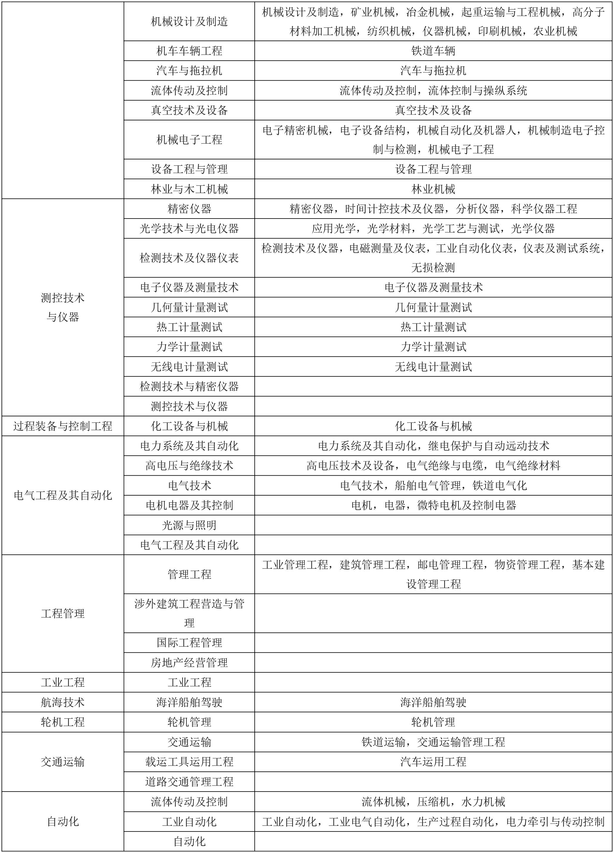 一、二级建造师报考专业要求：专业对照表(图4)
