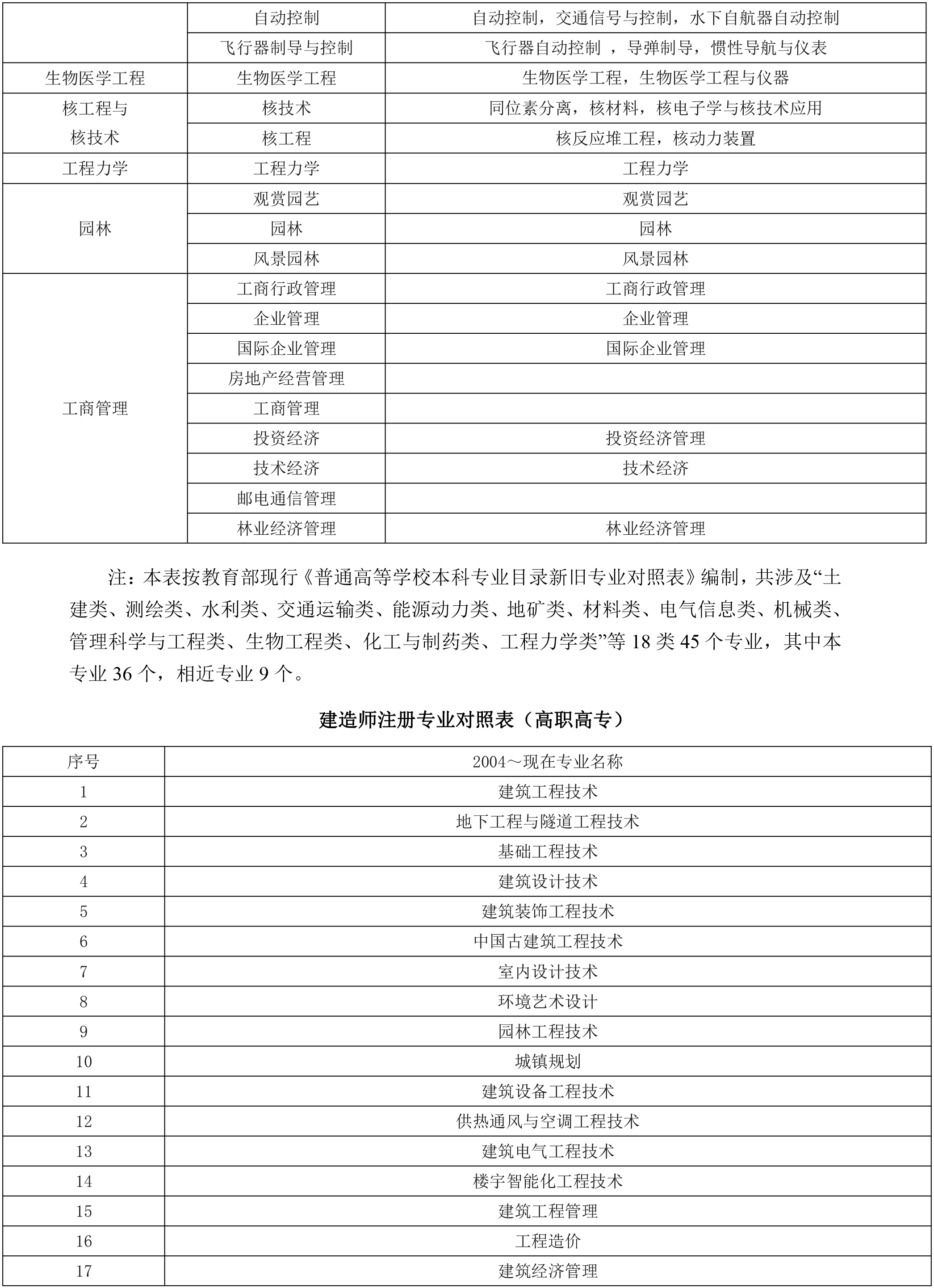 一、二级建造师报考专业要求：专业对照表(图5)